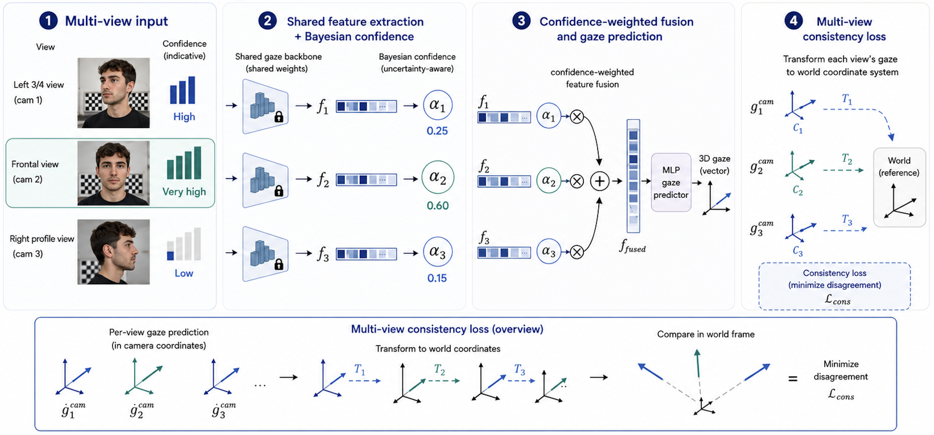Bayesian Multi-View Gaze Estimation