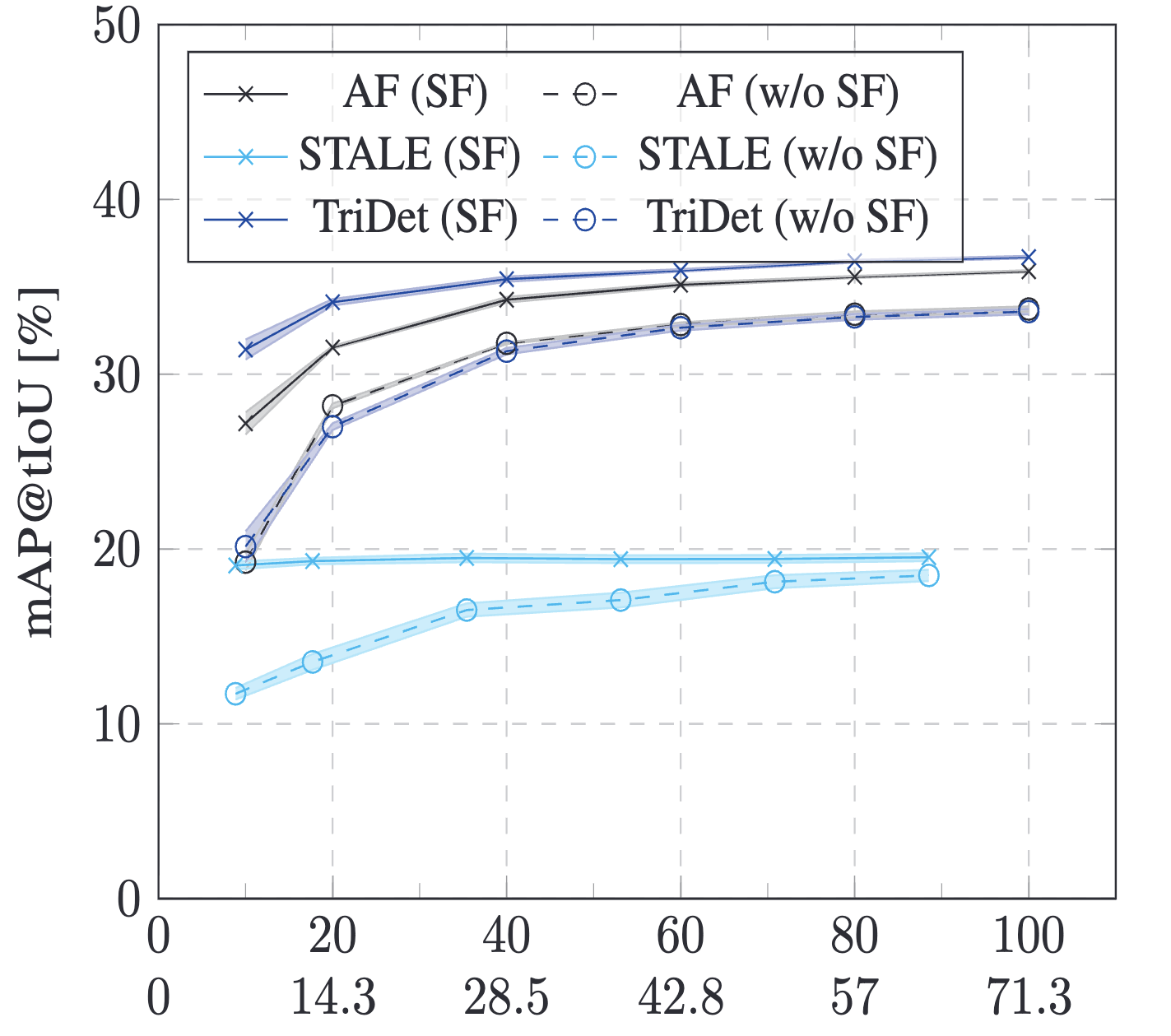 Benchmarking Data Efficiency and Computational Efficiency of Temporal Action Localization Models