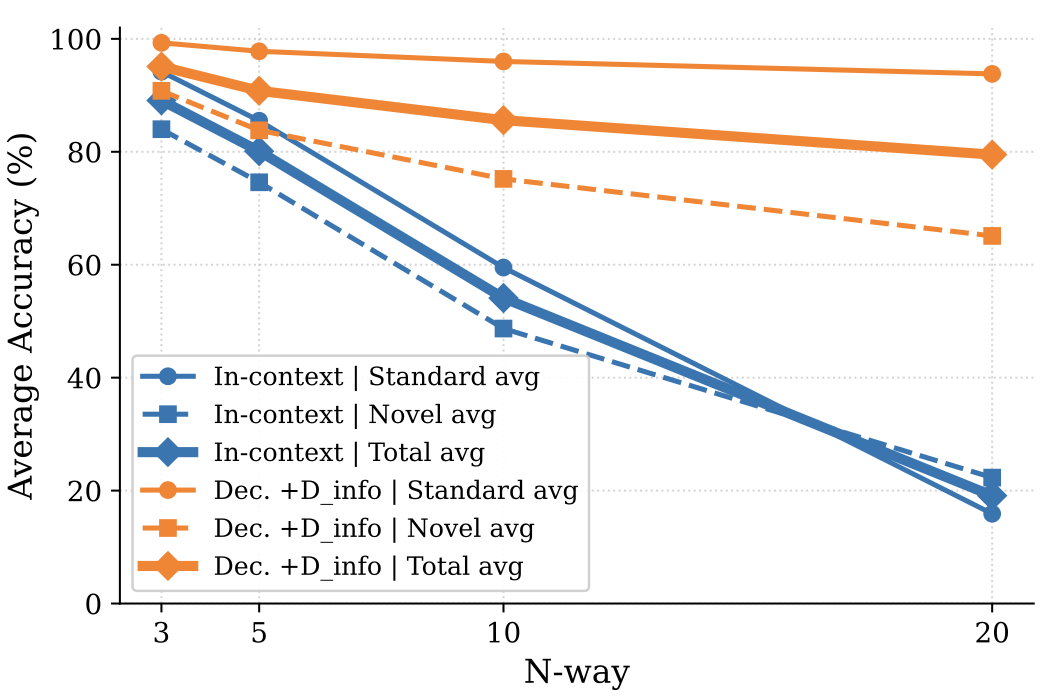 Decompose, Compare, and Decide: Multimodal LLMs are Implicit Few-Shot Learners