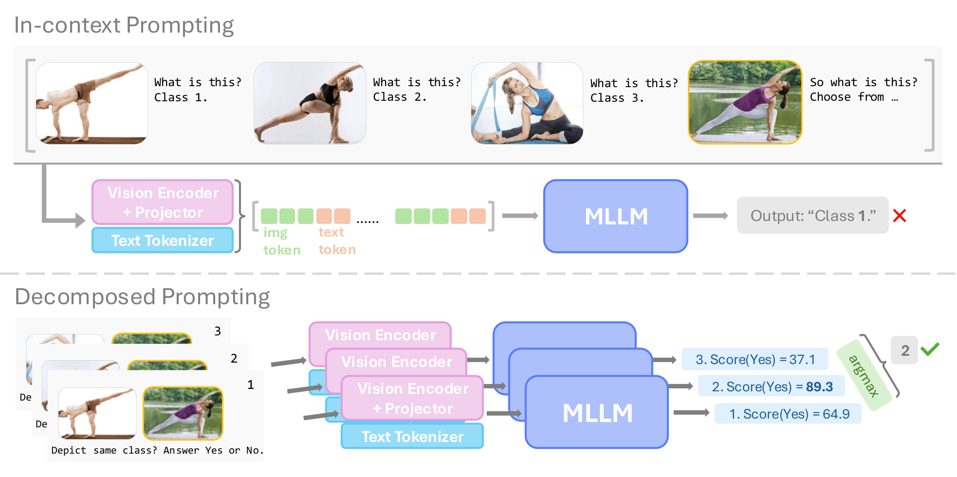 Decompose, Compare, and Decide: Multimodal LLMs are Implicit Few-Shot Learners