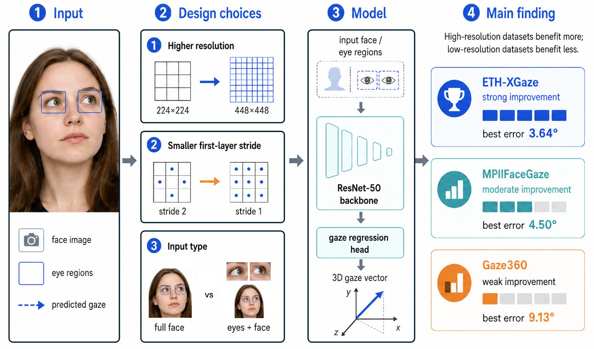 Investigation of Architectures and Receptive Fields for Appearance-based Gaze Estimation