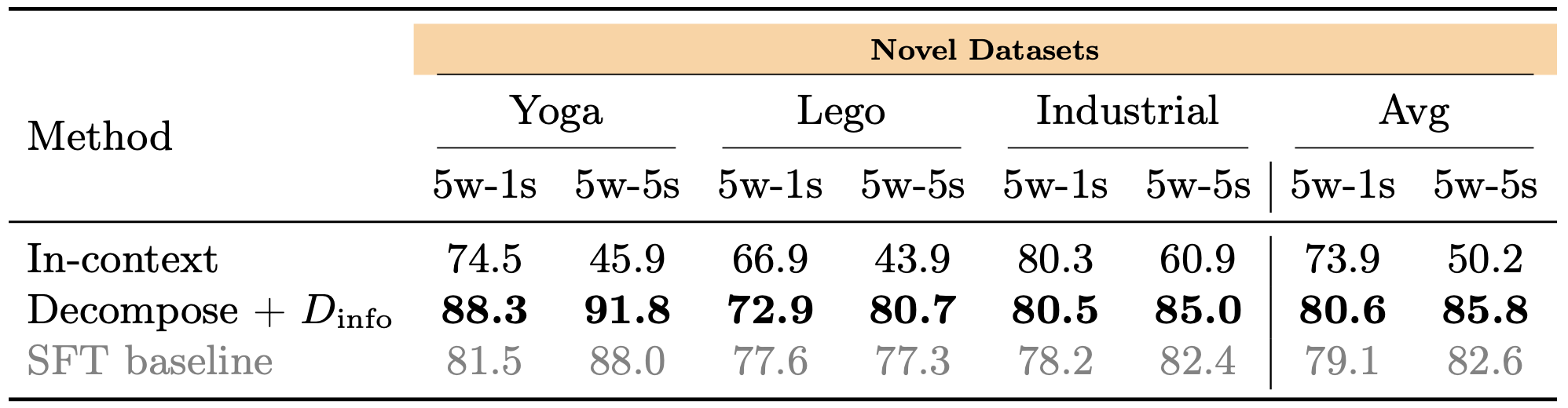 Five-way one-shot and five-shot classification results on Yoga, Lego, and Industrial datasets