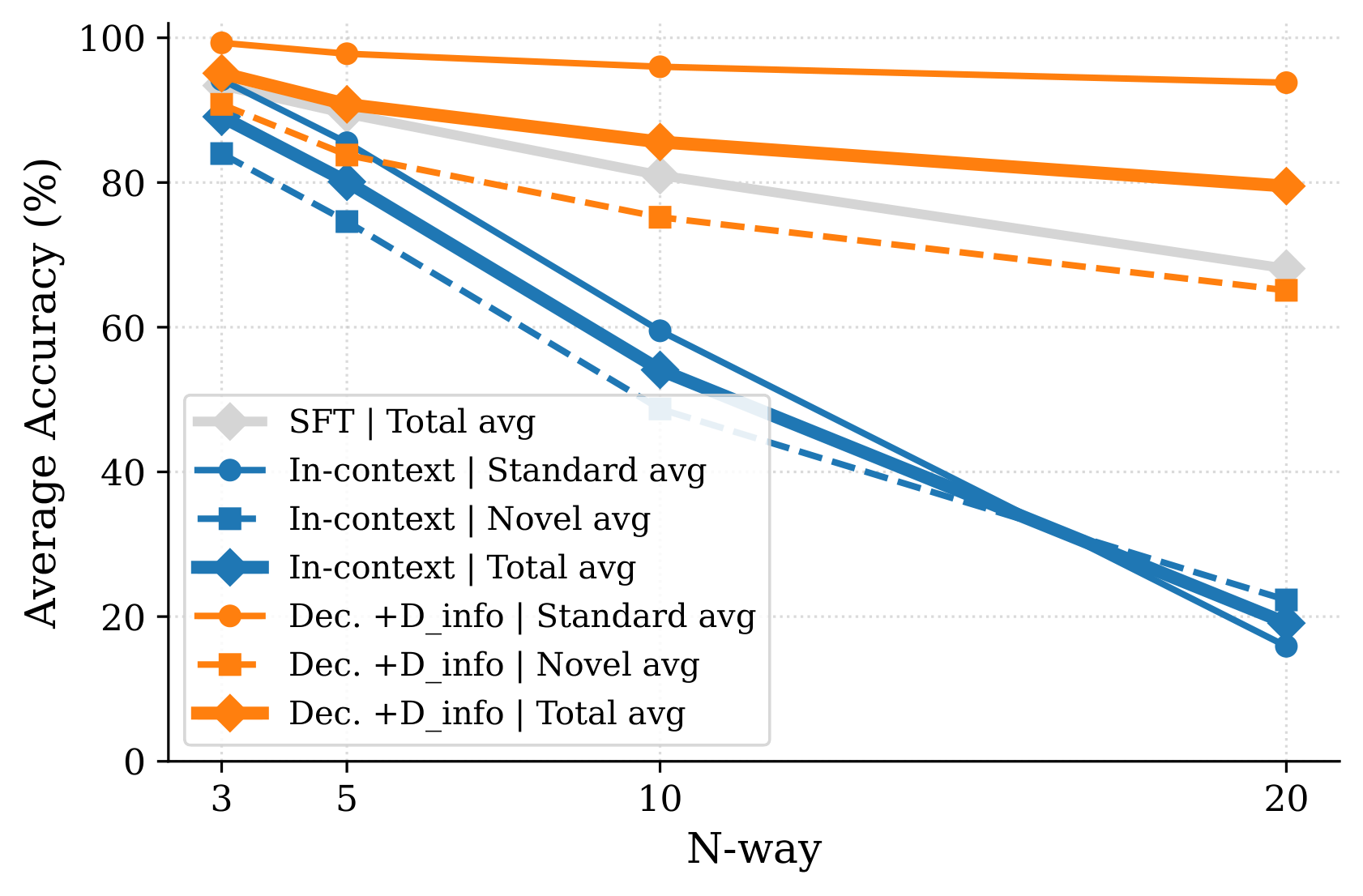 Accuracy of in-context prompting and DeCoDe as the number of classes increases