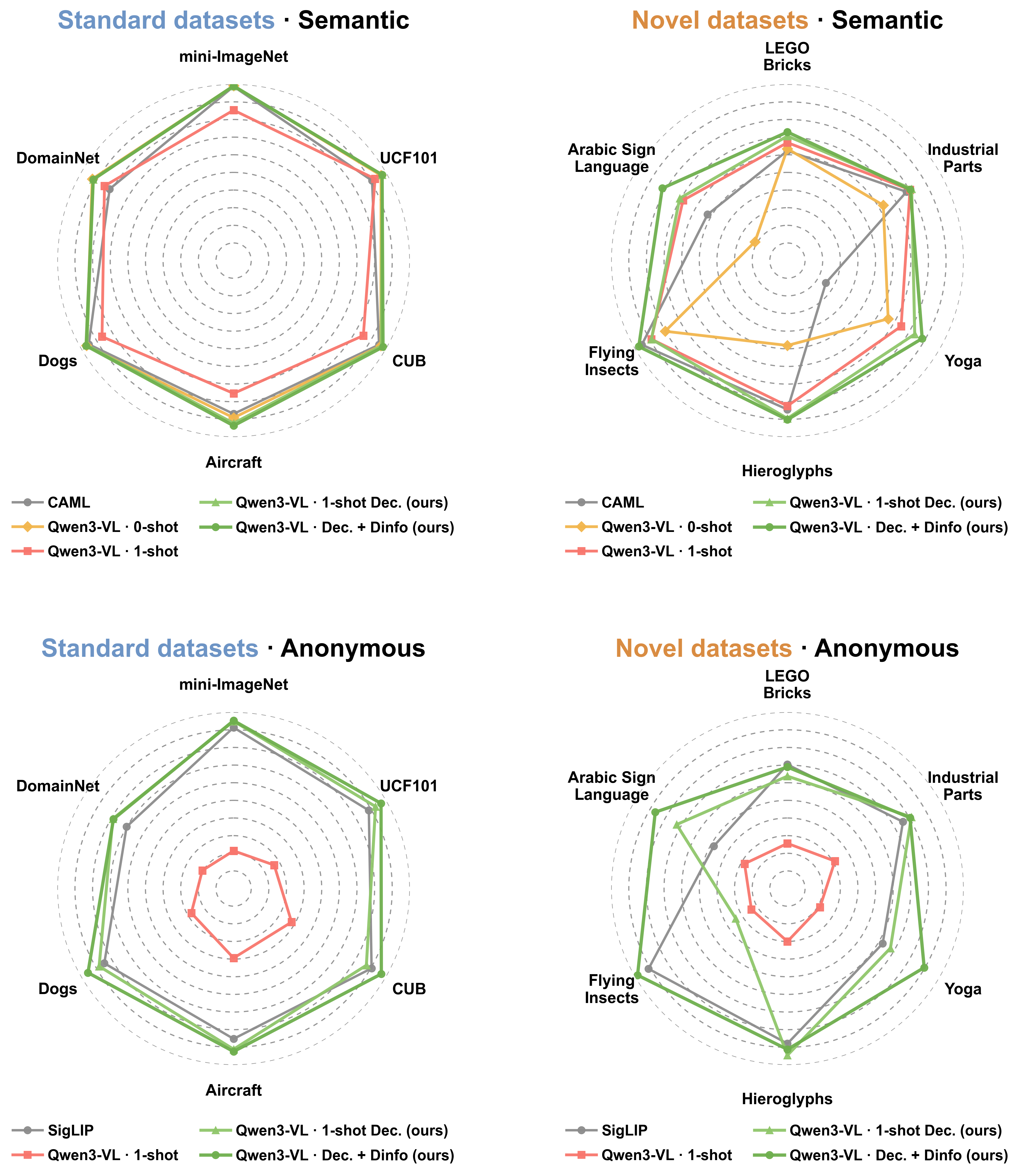 Radar charts comparing DeCoDe with direct prompting and few-shot baselines on standard and novel datasets
