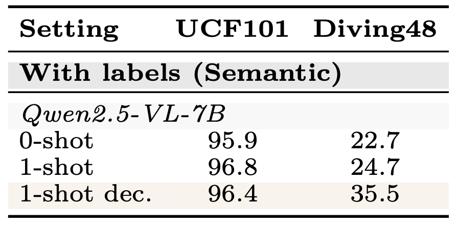Few-shot video classification results on UCF101 and Diving48